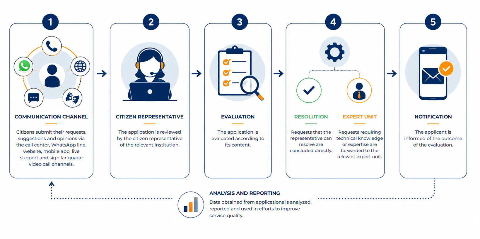 How ALO 123 works: communication channel, citizen representative, evaluation, resolution, notification